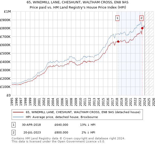 65, WINDMILL LANE, CHESHUNT, WALTHAM CROSS, EN8 9AS: Price paid vs HM Land Registry's House Price Index