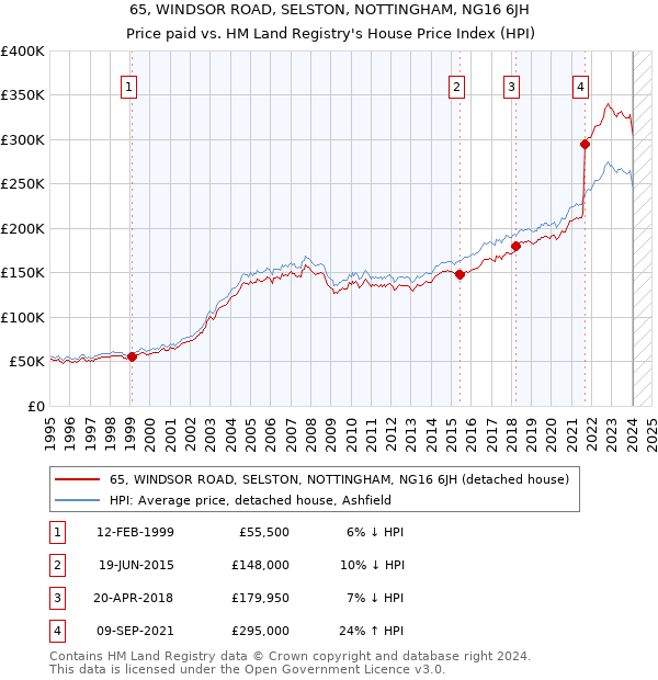 65, WINDSOR ROAD, SELSTON, NOTTINGHAM, NG16 6JH: Price paid vs HM Land Registry's House Price Index