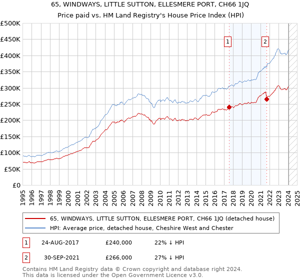 65, WINDWAYS, LITTLE SUTTON, ELLESMERE PORT, CH66 1JQ: Price paid vs HM Land Registry's House Price Index