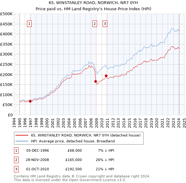 65, WINSTANLEY ROAD, NORWICH, NR7 0YH: Price paid vs HM Land Registry's House Price Index