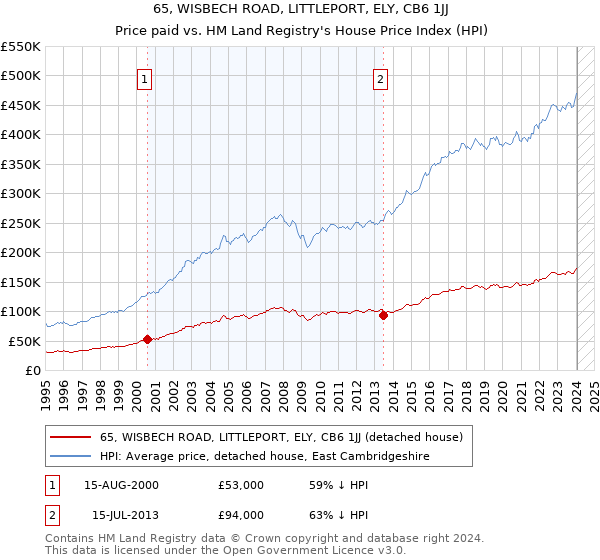 65, WISBECH ROAD, LITTLEPORT, ELY, CB6 1JJ: Price paid vs HM Land Registry's House Price Index