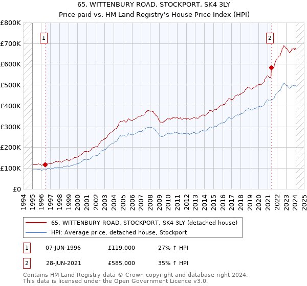 65, WITTENBURY ROAD, STOCKPORT, SK4 3LY: Price paid vs HM Land Registry's House Price Index