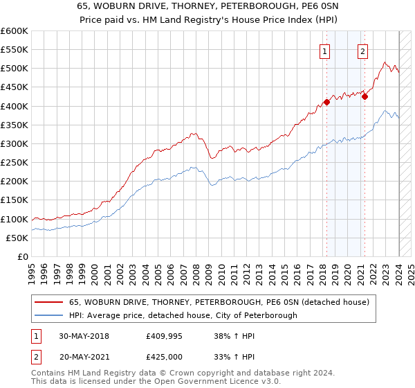 65, WOBURN DRIVE, THORNEY, PETERBOROUGH, PE6 0SN: Price paid vs HM Land Registry's House Price Index
