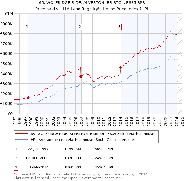 65, WOLFRIDGE RIDE, ALVESTON, BRISTOL, BS35 3PR: Price paid vs HM Land Registry's House Price Index
