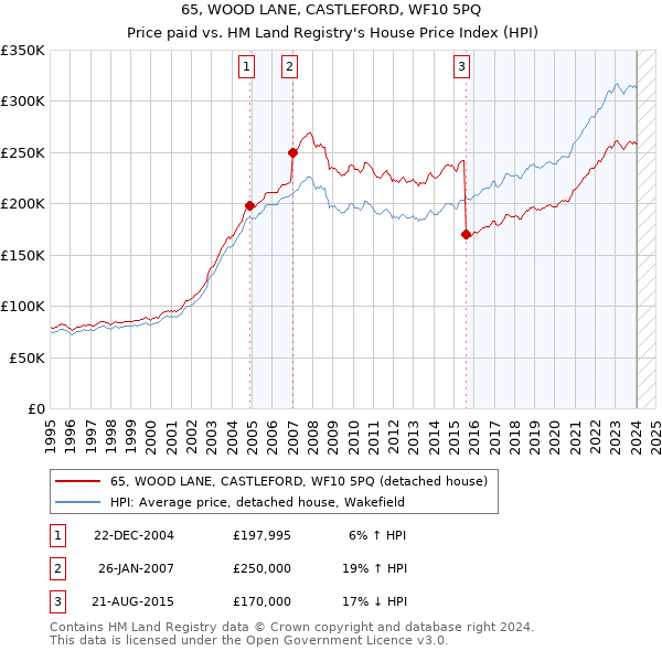 65, WOOD LANE, CASTLEFORD, WF10 5PQ: Price paid vs HM Land Registry's House Price Index