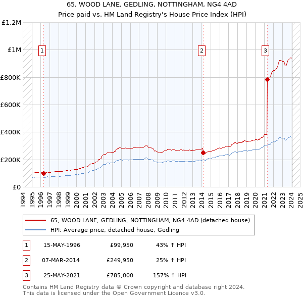 65, WOOD LANE, GEDLING, NOTTINGHAM, NG4 4AD: Price paid vs HM Land Registry's House Price Index