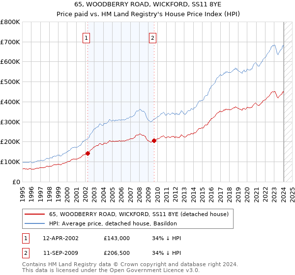 65, WOODBERRY ROAD, WICKFORD, SS11 8YE: Price paid vs HM Land Registry's House Price Index