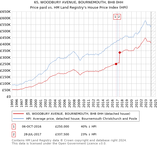 65, WOODBURY AVENUE, BOURNEMOUTH, BH8 0HH: Price paid vs HM Land Registry's House Price Index