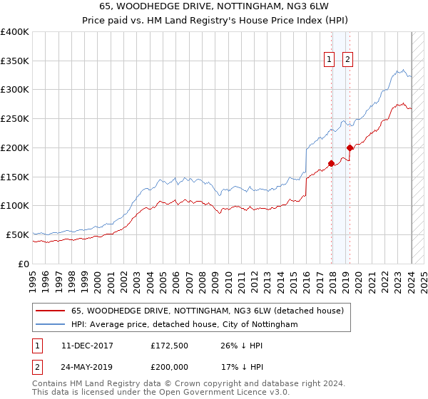 65, WOODHEDGE DRIVE, NOTTINGHAM, NG3 6LW: Price paid vs HM Land Registry's House Price Index