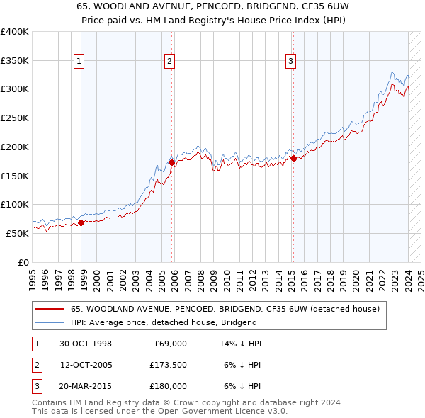 65, WOODLAND AVENUE, PENCOED, BRIDGEND, CF35 6UW: Price paid vs HM Land Registry's House Price Index