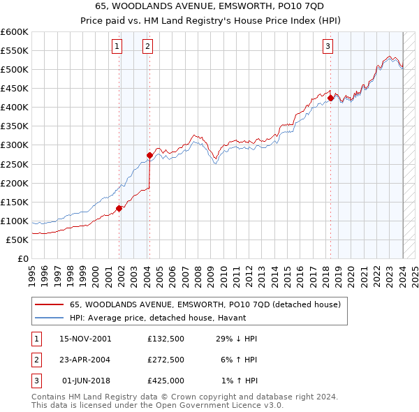 65, WOODLANDS AVENUE, EMSWORTH, PO10 7QD: Price paid vs HM Land Registry's House Price Index
