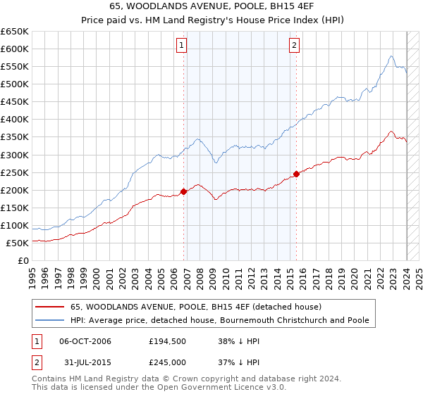 65, WOODLANDS AVENUE, POOLE, BH15 4EF: Price paid vs HM Land Registry's House Price Index
