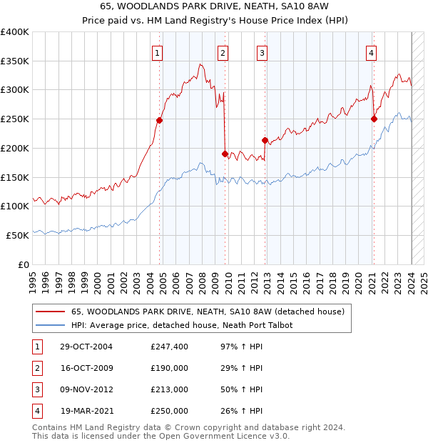 65, WOODLANDS PARK DRIVE, NEATH, SA10 8AW: Price paid vs HM Land Registry's House Price Index
