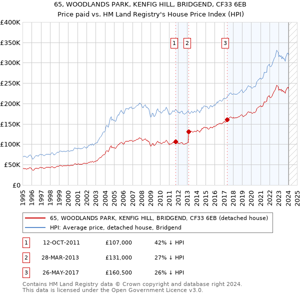 65, WOODLANDS PARK, KENFIG HILL, BRIDGEND, CF33 6EB: Price paid vs HM Land Registry's House Price Index