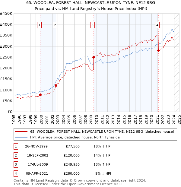 65, WOODLEA, FOREST HALL, NEWCASTLE UPON TYNE, NE12 9BG: Price paid vs HM Land Registry's House Price Index