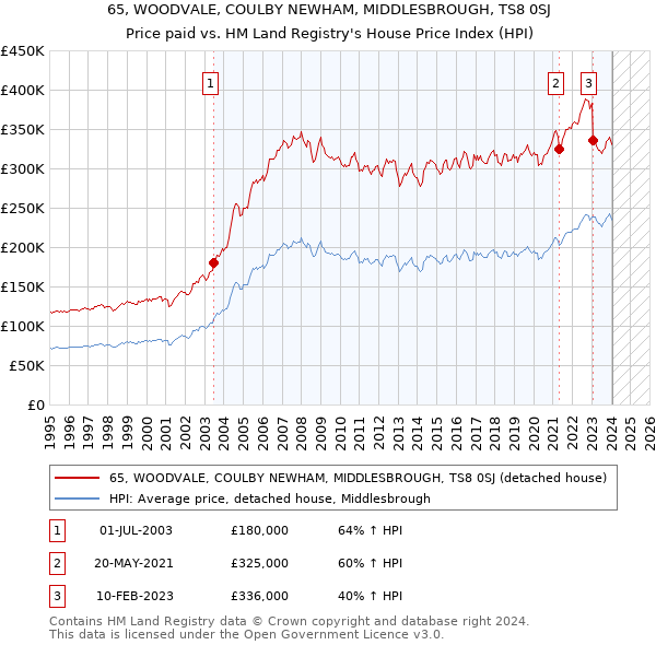 65, WOODVALE, COULBY NEWHAM, MIDDLESBROUGH, TS8 0SJ: Price paid vs HM Land Registry's House Price Index
