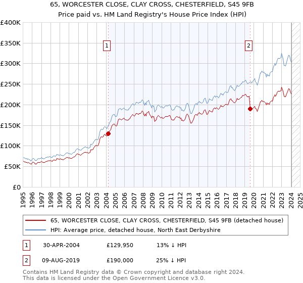 65, WORCESTER CLOSE, CLAY CROSS, CHESTERFIELD, S45 9FB: Price paid vs HM Land Registry's House Price Index