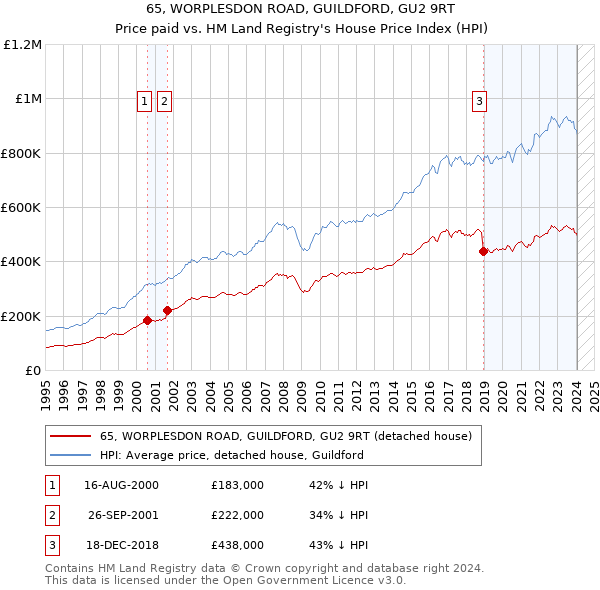 65, WORPLESDON ROAD, GUILDFORD, GU2 9RT: Price paid vs HM Land Registry's House Price Index