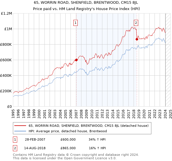 65, WORRIN ROAD, SHENFIELD, BRENTWOOD, CM15 8JL: Price paid vs HM Land Registry's House Price Index