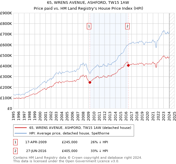 65, WRENS AVENUE, ASHFORD, TW15 1AW: Price paid vs HM Land Registry's House Price Index