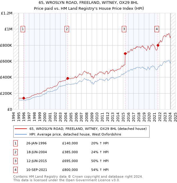 65, WROSLYN ROAD, FREELAND, WITNEY, OX29 8HL: Price paid vs HM Land Registry's House Price Index