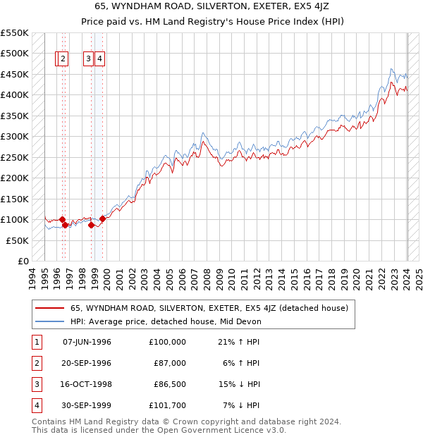 65, WYNDHAM ROAD, SILVERTON, EXETER, EX5 4JZ: Price paid vs HM Land Registry's House Price Index