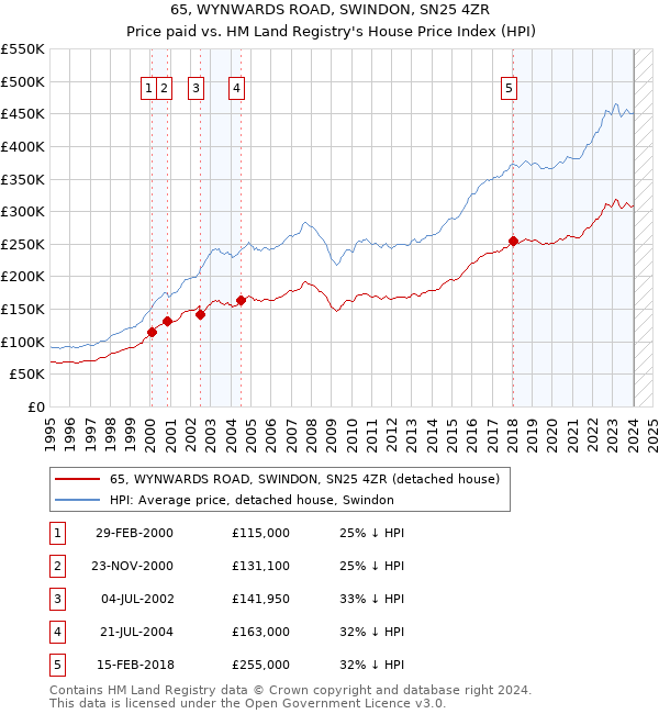65, WYNWARDS ROAD, SWINDON, SN25 4ZR: Price paid vs HM Land Registry's House Price Index
