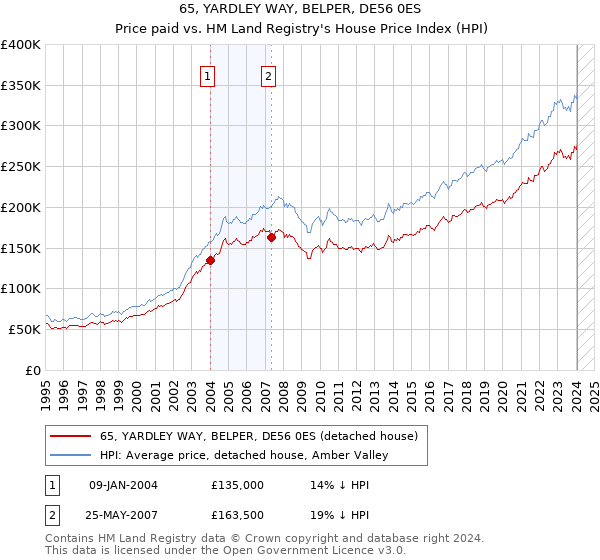 65, YARDLEY WAY, BELPER, DE56 0ES: Price paid vs HM Land Registry's House Price Index