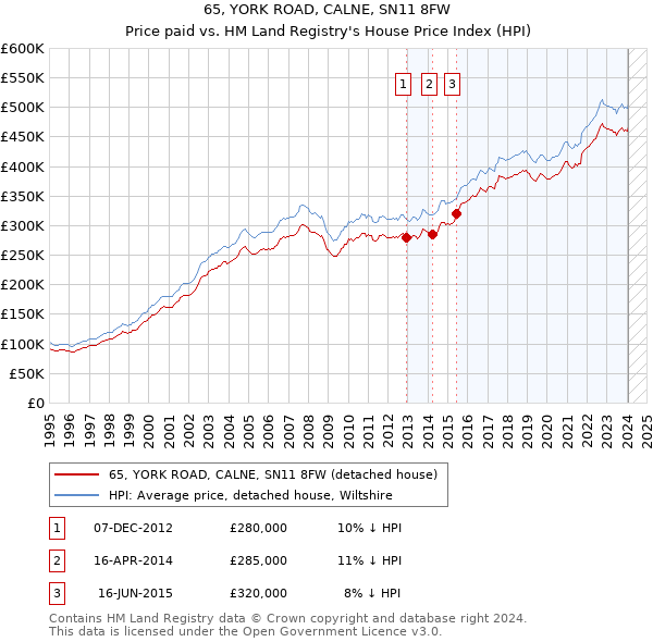 65, YORK ROAD, CALNE, SN11 8FW: Price paid vs HM Land Registry's House Price Index