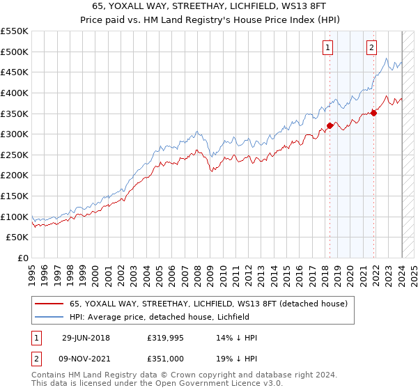 65, YOXALL WAY, STREETHAY, LICHFIELD, WS13 8FT: Price paid vs HM Land Registry's House Price Index