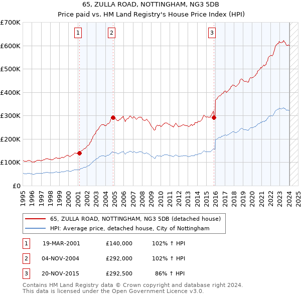 65, ZULLA ROAD, NOTTINGHAM, NG3 5DB: Price paid vs HM Land Registry's House Price Index