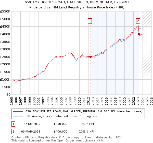 650, FOX HOLLIES ROAD, HALL GREEN, BIRMINGHAM, B28 9DH: Price paid vs HM Land Registry's House Price Index