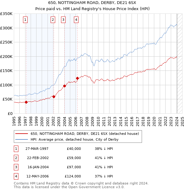 650, NOTTINGHAM ROAD, DERBY, DE21 6SX: Price paid vs HM Land Registry's House Price Index