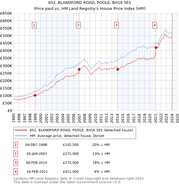 652, BLANDFORD ROAD, POOLE, BH16 5ES: Price paid vs HM Land Registry's House Price Index