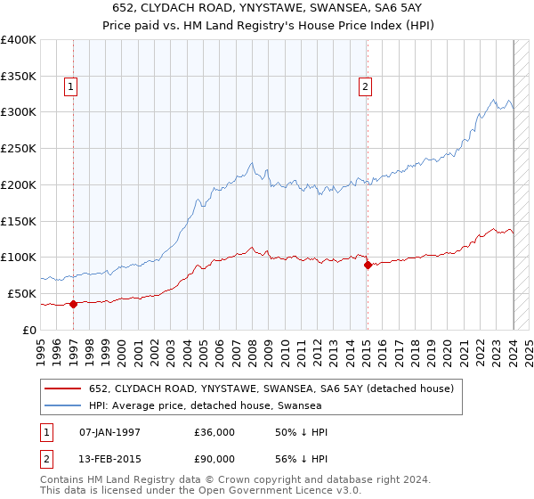 652, CLYDACH ROAD, YNYSTAWE, SWANSEA, SA6 5AY: Price paid vs HM Land Registry's House Price Index