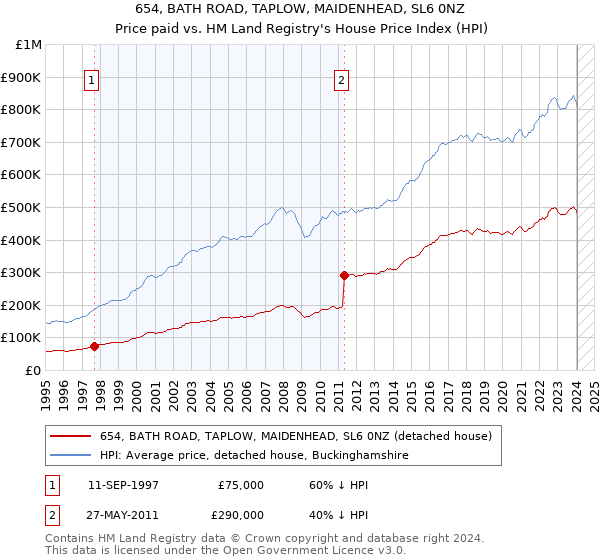 654, BATH ROAD, TAPLOW, MAIDENHEAD, SL6 0NZ: Price paid vs HM Land Registry's House Price Index
