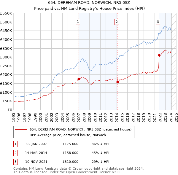 654, DEREHAM ROAD, NORWICH, NR5 0SZ: Price paid vs HM Land Registry's House Price Index