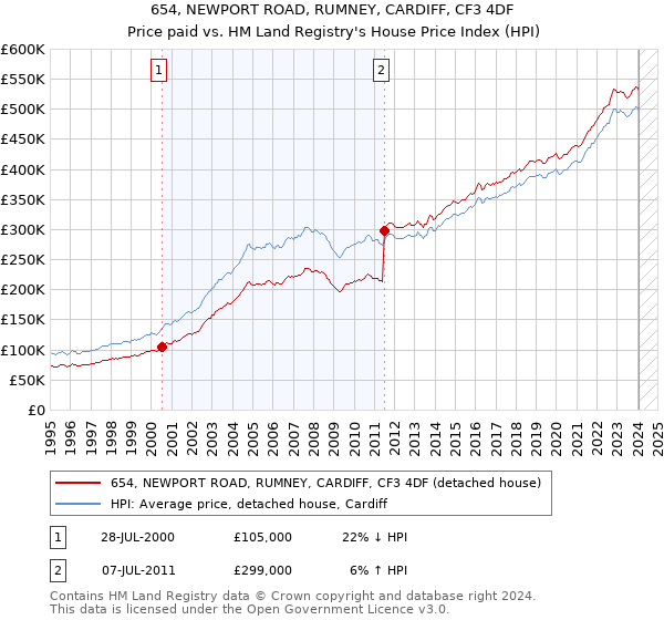 654, NEWPORT ROAD, RUMNEY, CARDIFF, CF3 4DF: Price paid vs HM Land Registry's House Price Index