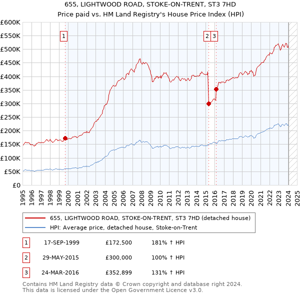 655, LIGHTWOOD ROAD, STOKE-ON-TRENT, ST3 7HD: Price paid vs HM Land Registry's House Price Index
