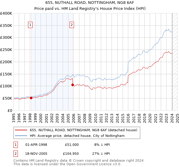 655, NUTHALL ROAD, NOTTINGHAM, NG8 6AF: Price paid vs HM Land Registry's House Price Index