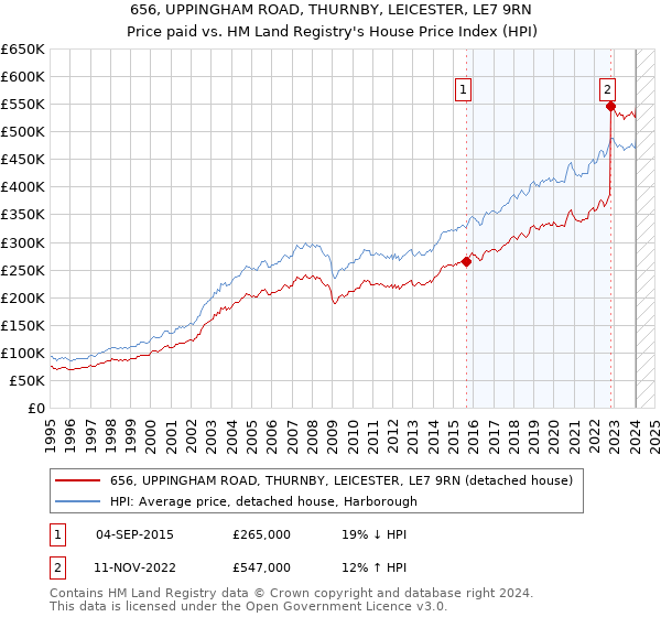 656, UPPINGHAM ROAD, THURNBY, LEICESTER, LE7 9RN: Price paid vs HM Land Registry's House Price Index