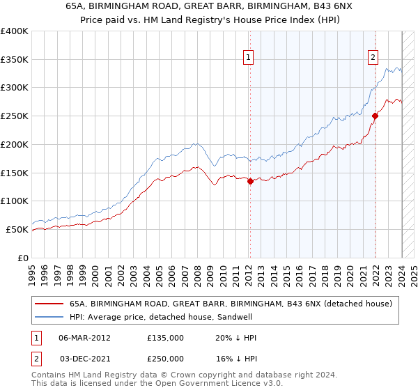 65A, BIRMINGHAM ROAD, GREAT BARR, BIRMINGHAM, B43 6NX: Price paid vs HM Land Registry's House Price Index