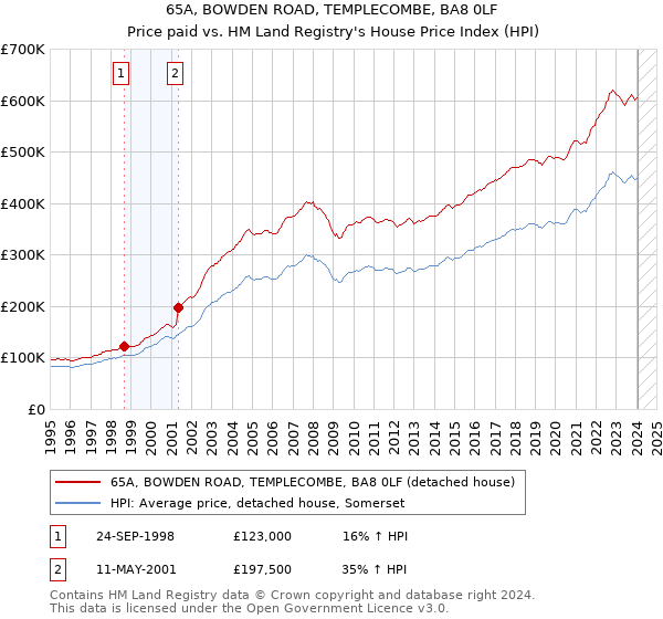 65A, BOWDEN ROAD, TEMPLECOMBE, BA8 0LF: Price paid vs HM Land Registry's House Price Index
