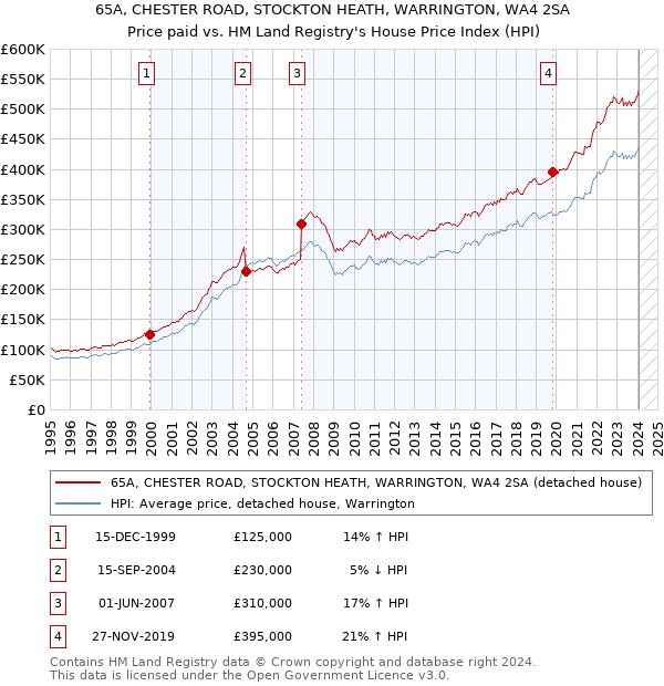 65A, CHESTER ROAD, STOCKTON HEATH, WARRINGTON, WA4 2SA: Price paid vs HM Land Registry's House Price Index