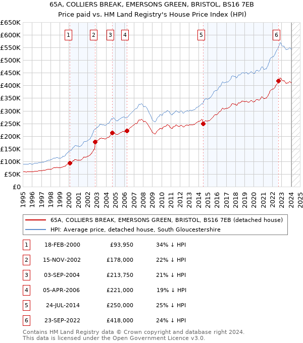 65A, COLLIERS BREAK, EMERSONS GREEN, BRISTOL, BS16 7EB: Price paid vs HM Land Registry's House Price Index