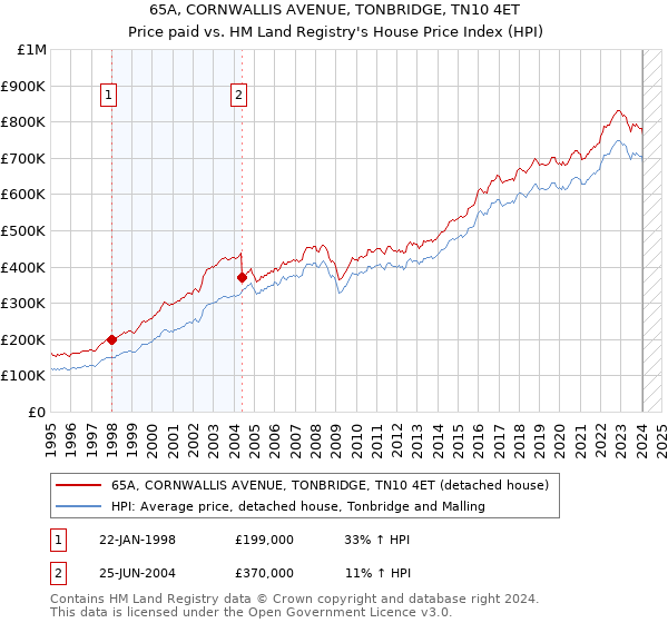 65A, CORNWALLIS AVENUE, TONBRIDGE, TN10 4ET: Price paid vs HM Land Registry's House Price Index