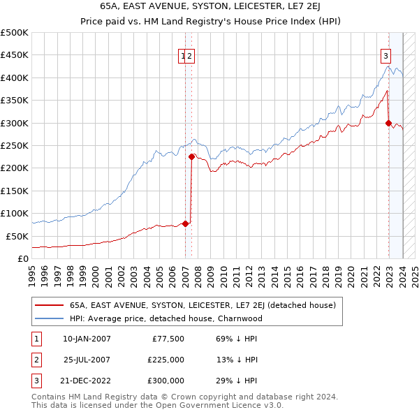 65A, EAST AVENUE, SYSTON, LEICESTER, LE7 2EJ: Price paid vs HM Land Registry's House Price Index