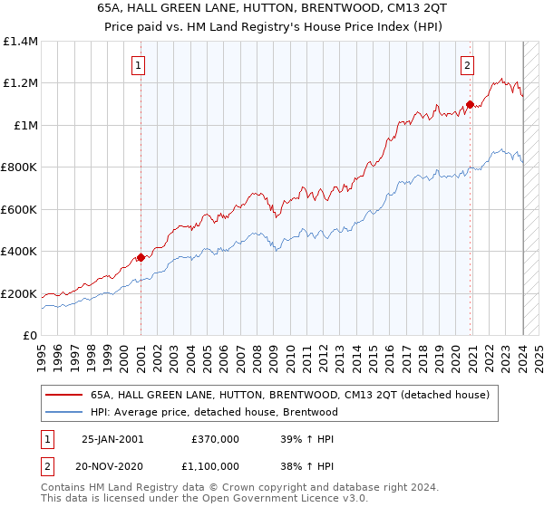 65A, HALL GREEN LANE, HUTTON, BRENTWOOD, CM13 2QT: Price paid vs HM Land Registry's House Price Index