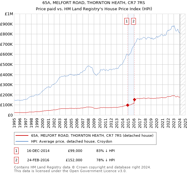 65A, MELFORT ROAD, THORNTON HEATH, CR7 7RS: Price paid vs HM Land Registry's House Price Index