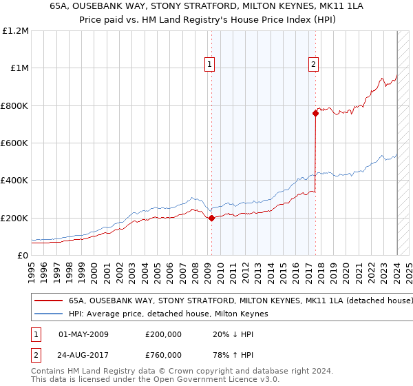 65A, OUSEBANK WAY, STONY STRATFORD, MILTON KEYNES, MK11 1LA: Price paid vs HM Land Registry's House Price Index